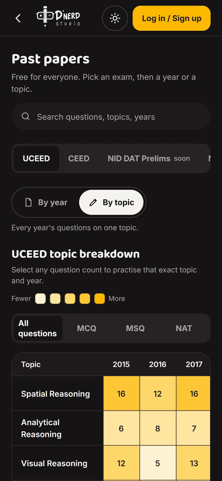 UCEED topic-by-year heat map