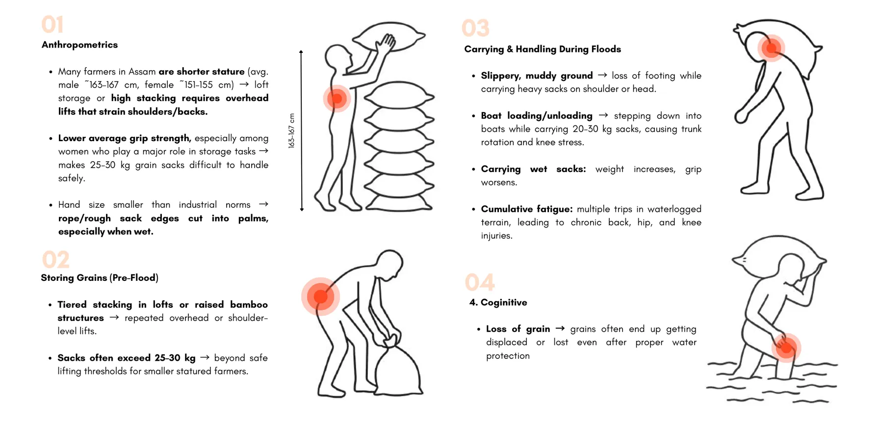 Illustrated ergonomic challenges: lifting, stacking and carrying sacks in floods