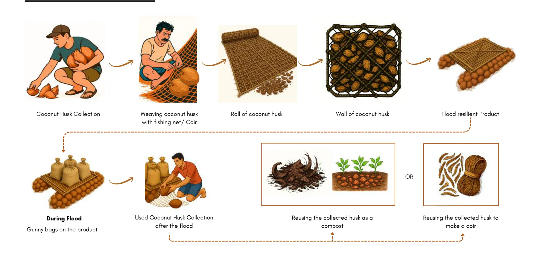 Journey map from husk collection to compost