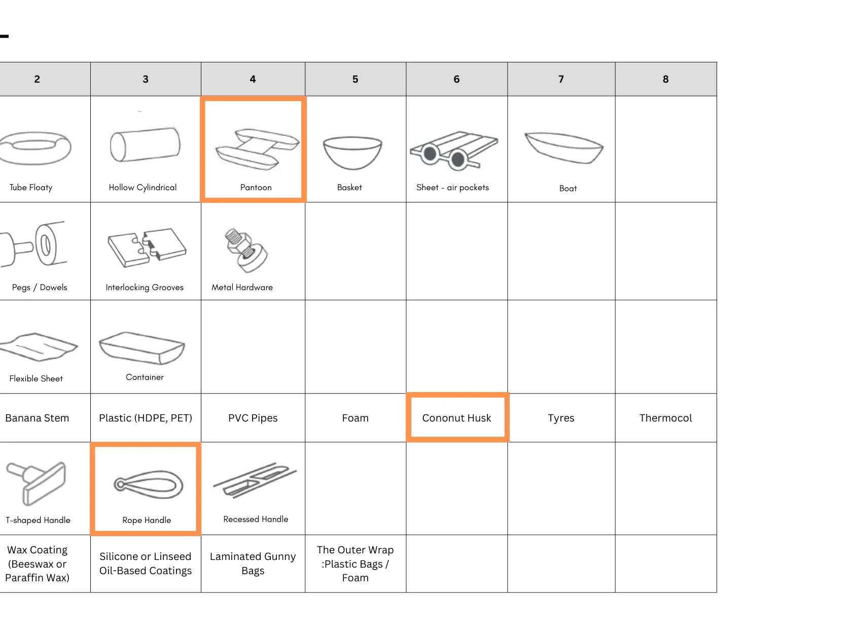 Morphology chart of buoyancy, materials, protection, connection and handle options