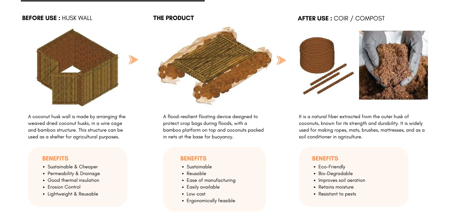 Three phases: husk wall, floating product, coir and compost