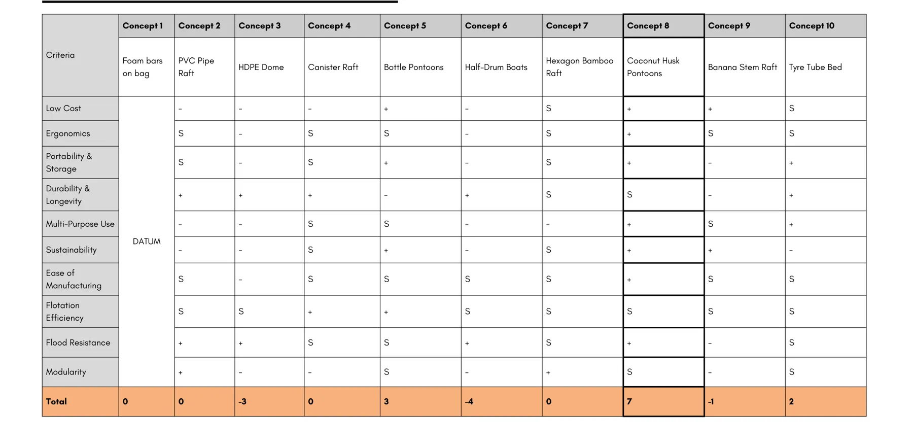Pugh chart comparing ten concepts across criteria