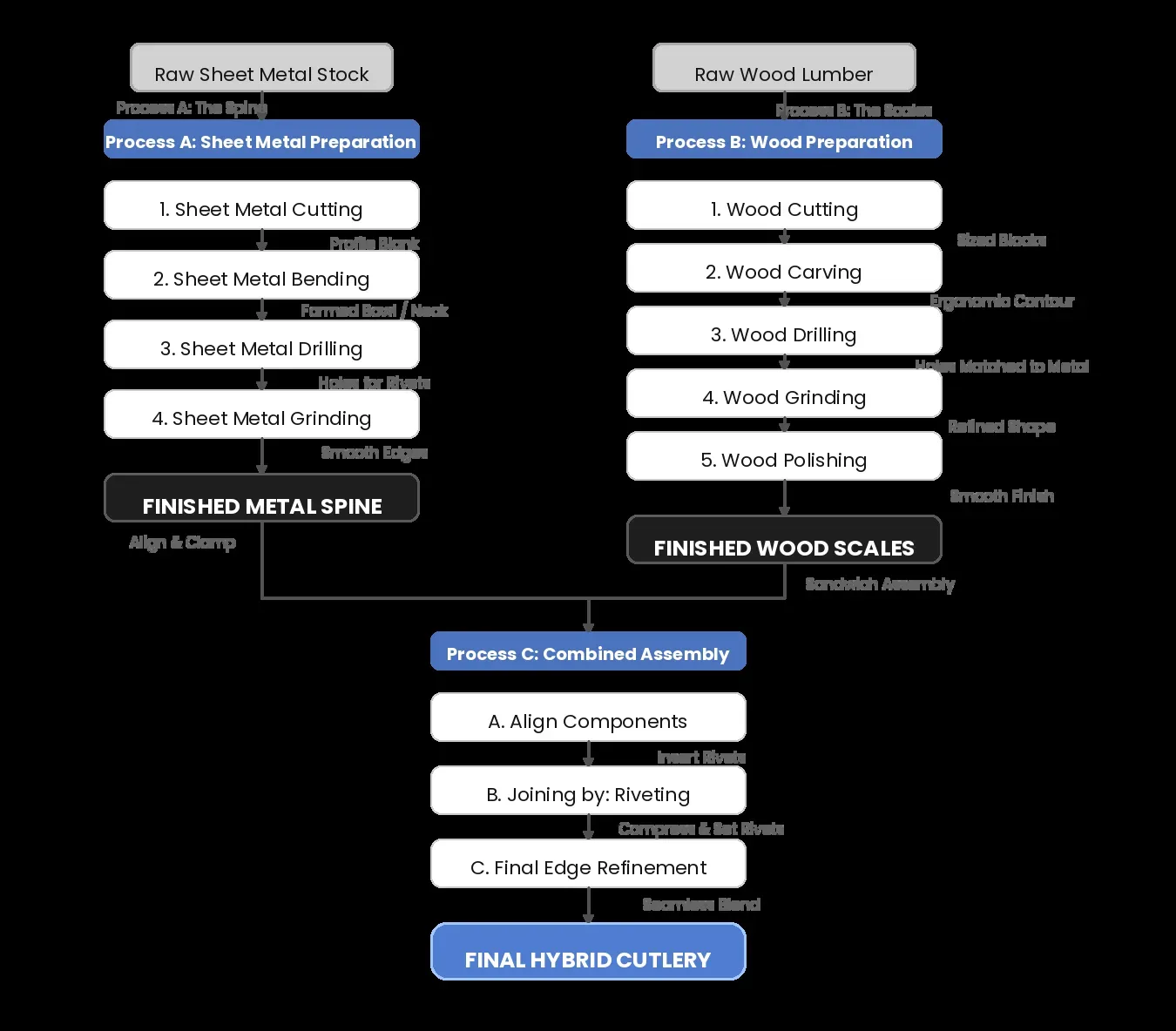 Manufacturing flowchart