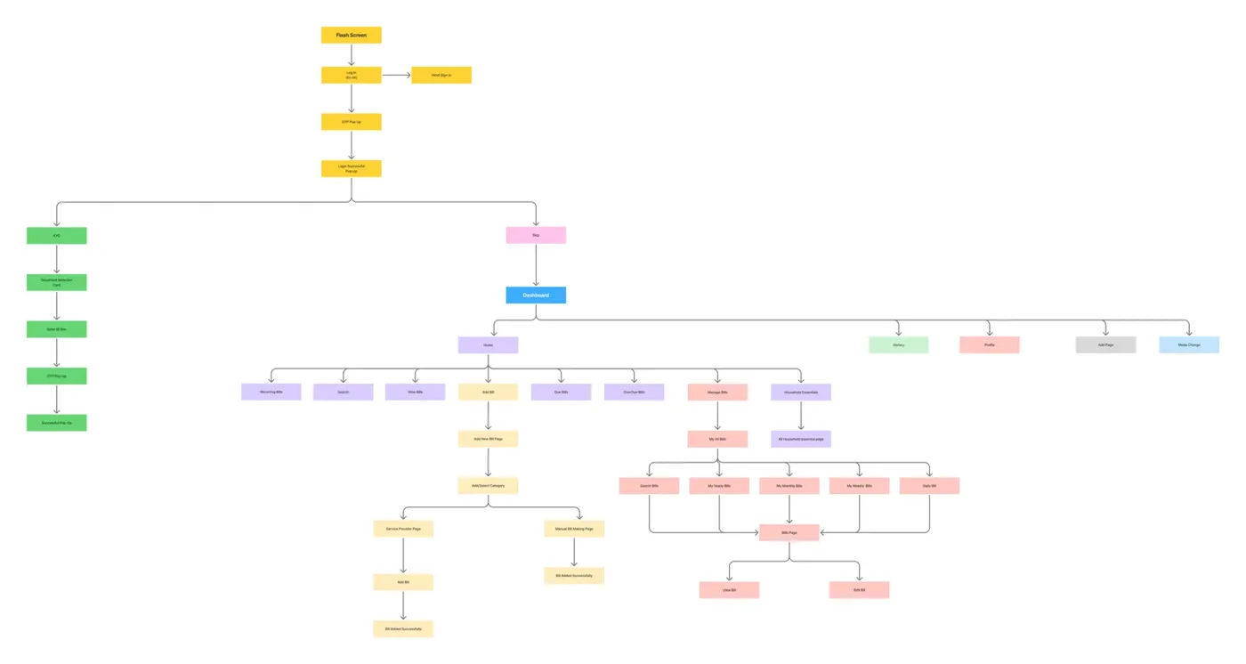 Information architecture