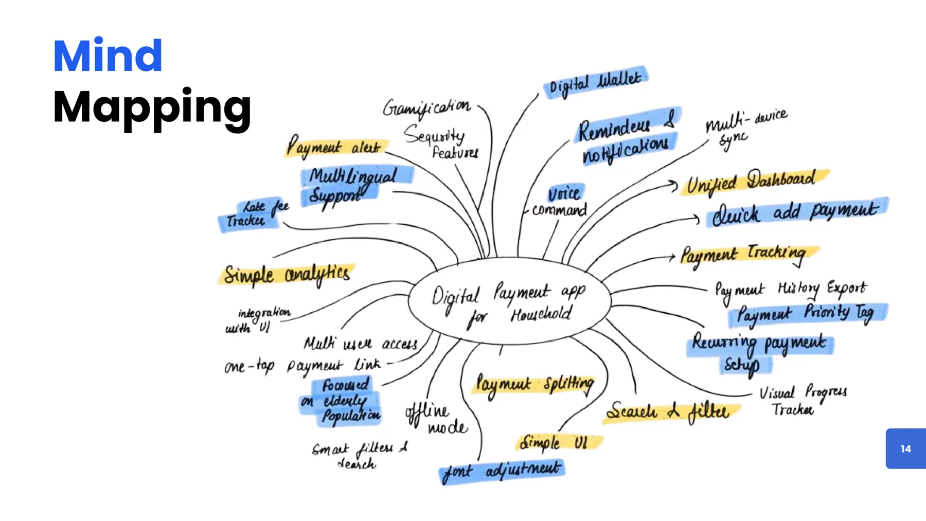Hand-drawn mind map of digital payment pain points