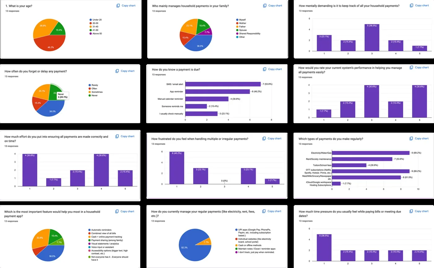 Survey results charts