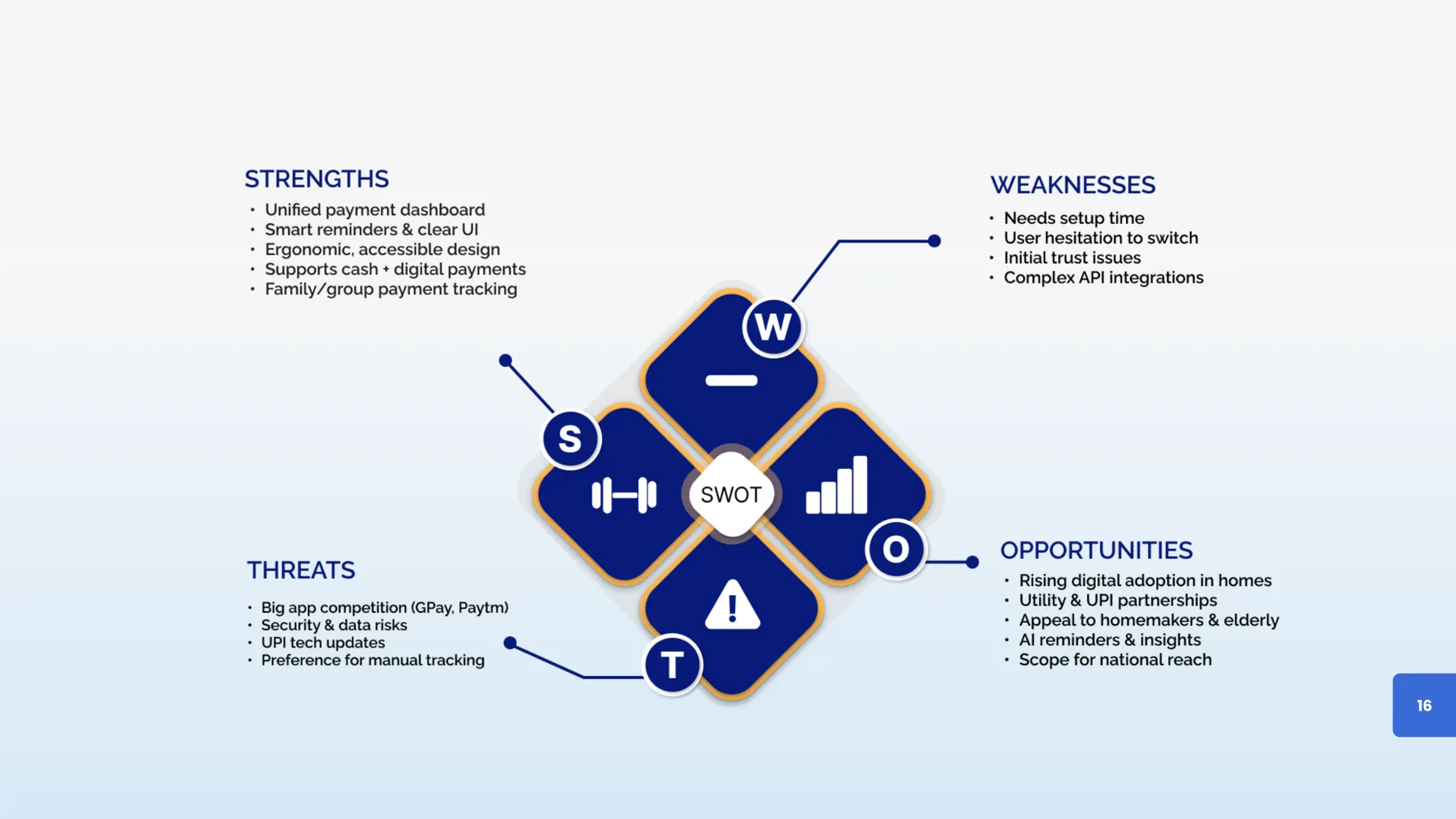 SWOT analysis of the concept against existing apps
