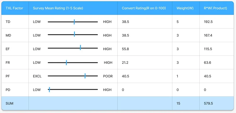 NASA-TLX weighting and score